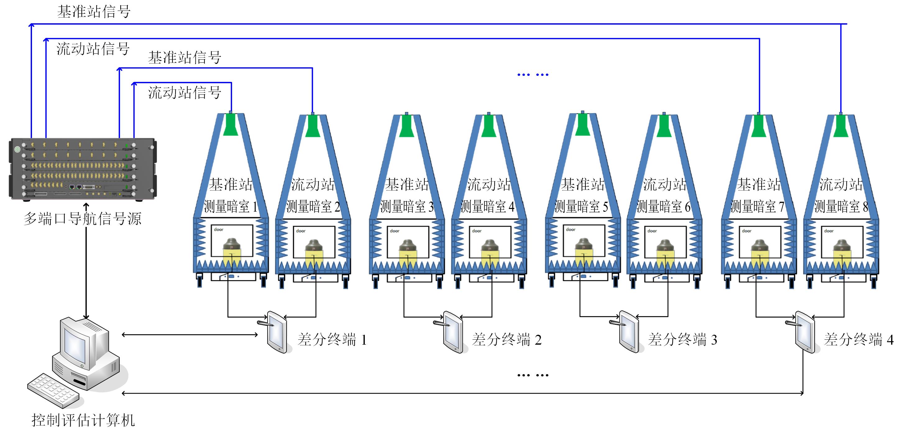 3-2-四臺(tái)差分北斗終端并行檢測應(yīng)用示意圖